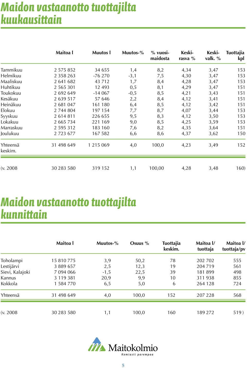 Toukokuu 2 692 649-14 067-0,5 8,5 4,21 3,43 151 Kesäkuu 2 639 517 57 646 2,2 8,4 4,12 3,41 151 Heinäkuu 2 681 047 161 180 6,4 8,5 4,12 3,42 151 Elokuu 2 744 804 197 154 7,7 8,7 4,07 3,44 153 Syyskuu