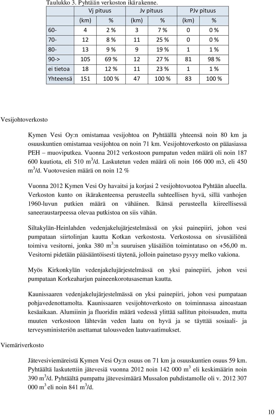 % 47 100 % 83 100 % Vesijohtoverkosto Viemäriverkosto Kymen Vesi Oy:n omistamaa vesijohtoa on Pyhtäällä yhteensä noin 80 km ja osuuskuntien omistamaa vesijohtoa on noin 71 km.