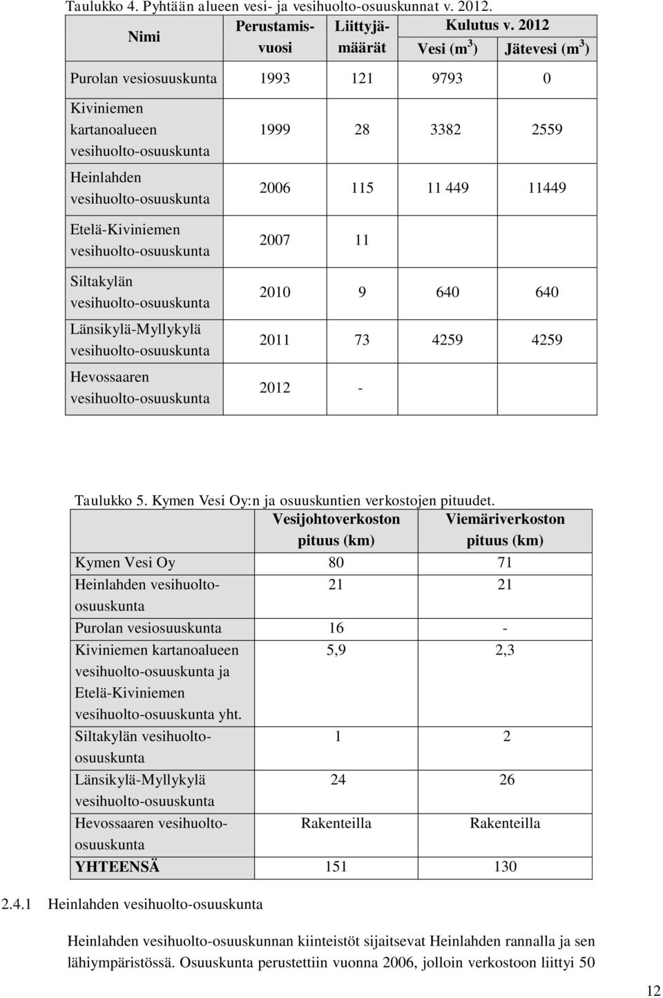 vesihuolto-osuuskunta Länsikylä-Myllykylä vesihuolto-osuuskunta Hevossaaren vesihuolto-osuuskunta 1999 28 3382 2559 2006 115 11 449 11449 2007 11 2010 9 640 640 2011 73 4259 4259 2012 - Taulukko 5.