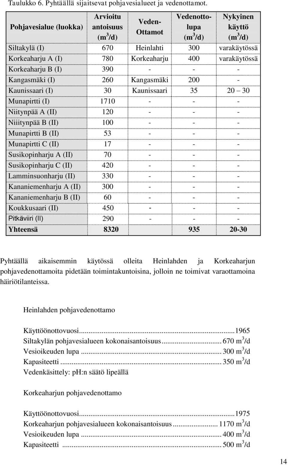 varakäytössä Korkeaharju B (I) 390 - - - Kangasmäki (I) 260 Kangasmäki 200 - Kaunissaari (I) 30 Kaunissaari 35 20 30 Munapirtti (I) 1710 - - - Niitynpää A (II) 120 - - - Niiitynpää B (II) 100 - - -