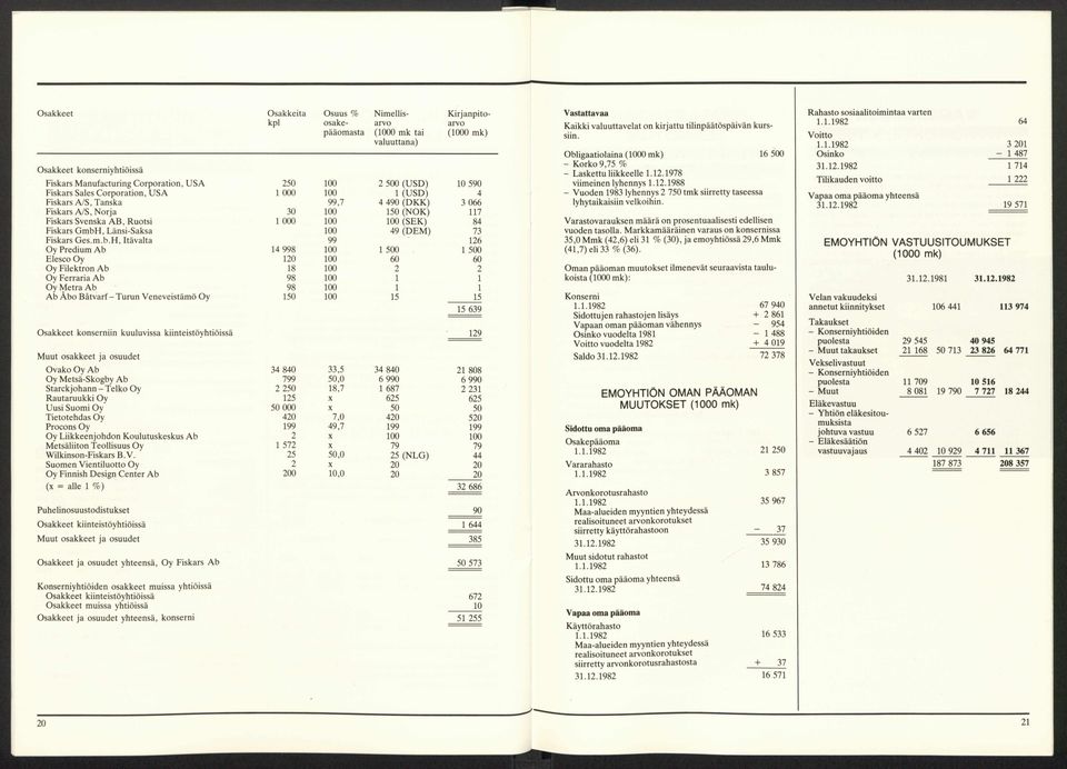 GmbH, Länsi-Saksa 100 49 (DEM) 73 Fiskars Ges.m.b.H, Itävalta 99 126 Oy Predium Ab 14 998 100 1 500 1 500 Elesco Oy 120 100 60 60 Oy Filektron Ab 18 100 2 2 Oy Ferraria Ab 98 100 1 1 Oy Metra Ab 98