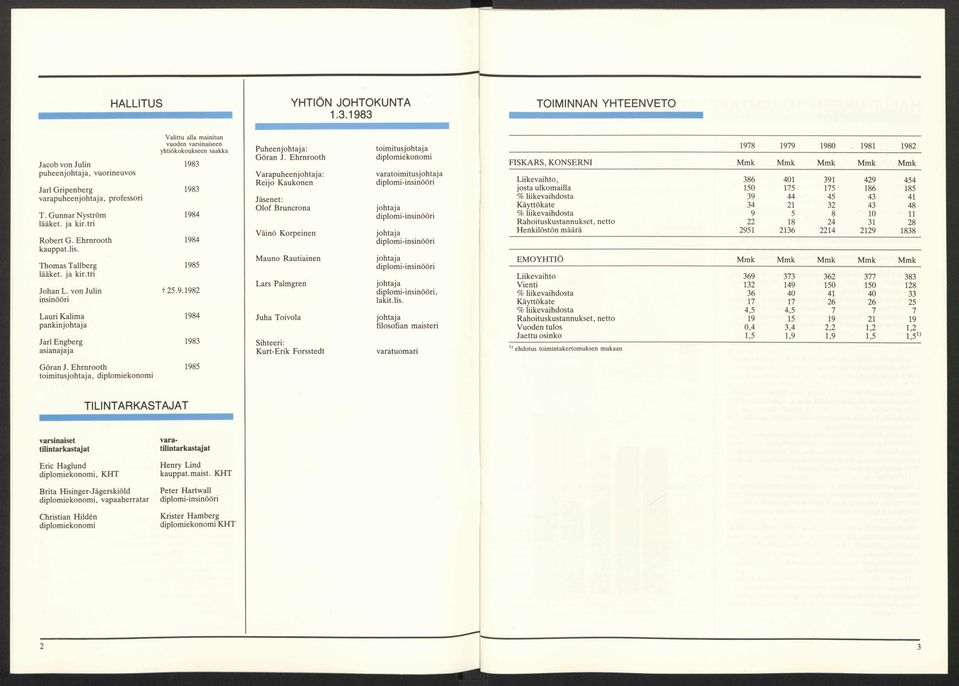 Gunnar Nyström 1984 lääket. ja kir.tri Robert G. Ehrnrooth 1984 kauppat.lis. Thomas Tallberg 1985 lääket. ja kir.tri Johan L. von Julin 1 25.9.1982 insinööri Lauri Kalima 1984 pankinjohtaja Jarl Engberg 1983 asianajaja Puheenjohtaja: Göran J.