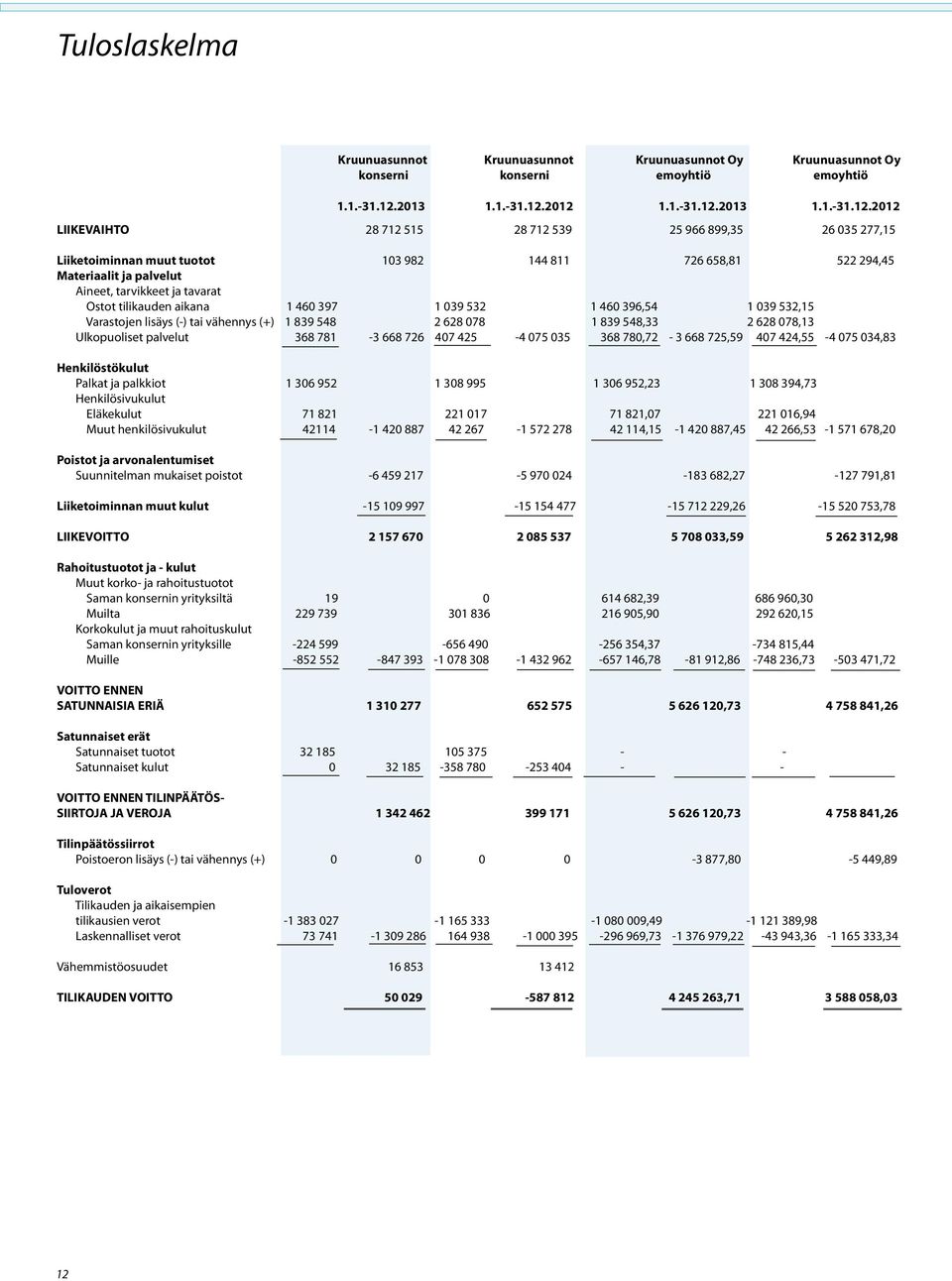 2012 1.1.-31.12.2012 LIIKEVAIHTO 28 712 515 28 712 539 25 966 899,35 26 035 277,15 Liiketoiminnan muut tuotot 103 982 144 811 726 658,81 522 294,45 Materiaalit ja palvelut Aineet, tarvikkeet ja