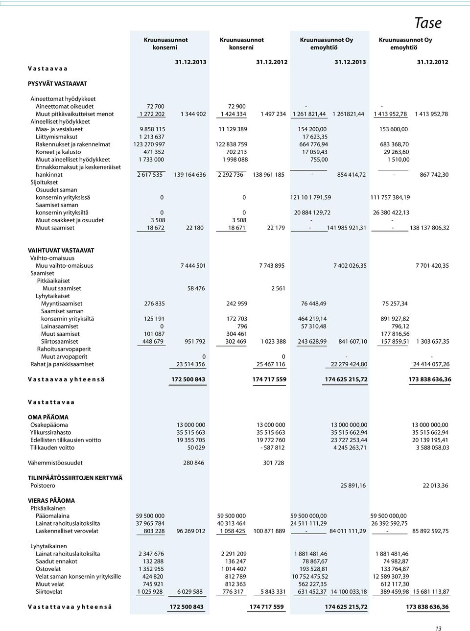 2012 31.12.2012 PYSYVÄT VASTAAVAT Aineettomat hyödykkeet Aineettomat oikeudet 72 700 72 900 - - Muut pitkävaikutteiset menot 1 272 202 1 344 902 1 424 334 1 497 234 1 261 821,44 1 261821,44 1 413