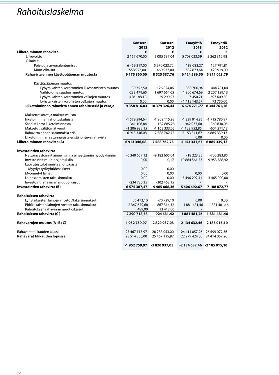 Käyttöpääoman muutos Lyhytaikaisten korottomien liikesaamisten muutos -39 752,50 126 824,06 350 700,94-444 781,04 Vaihto-omaisuuden muutos -233 479,65 1 697 664,65 1 306 674,69 2 207 159,13