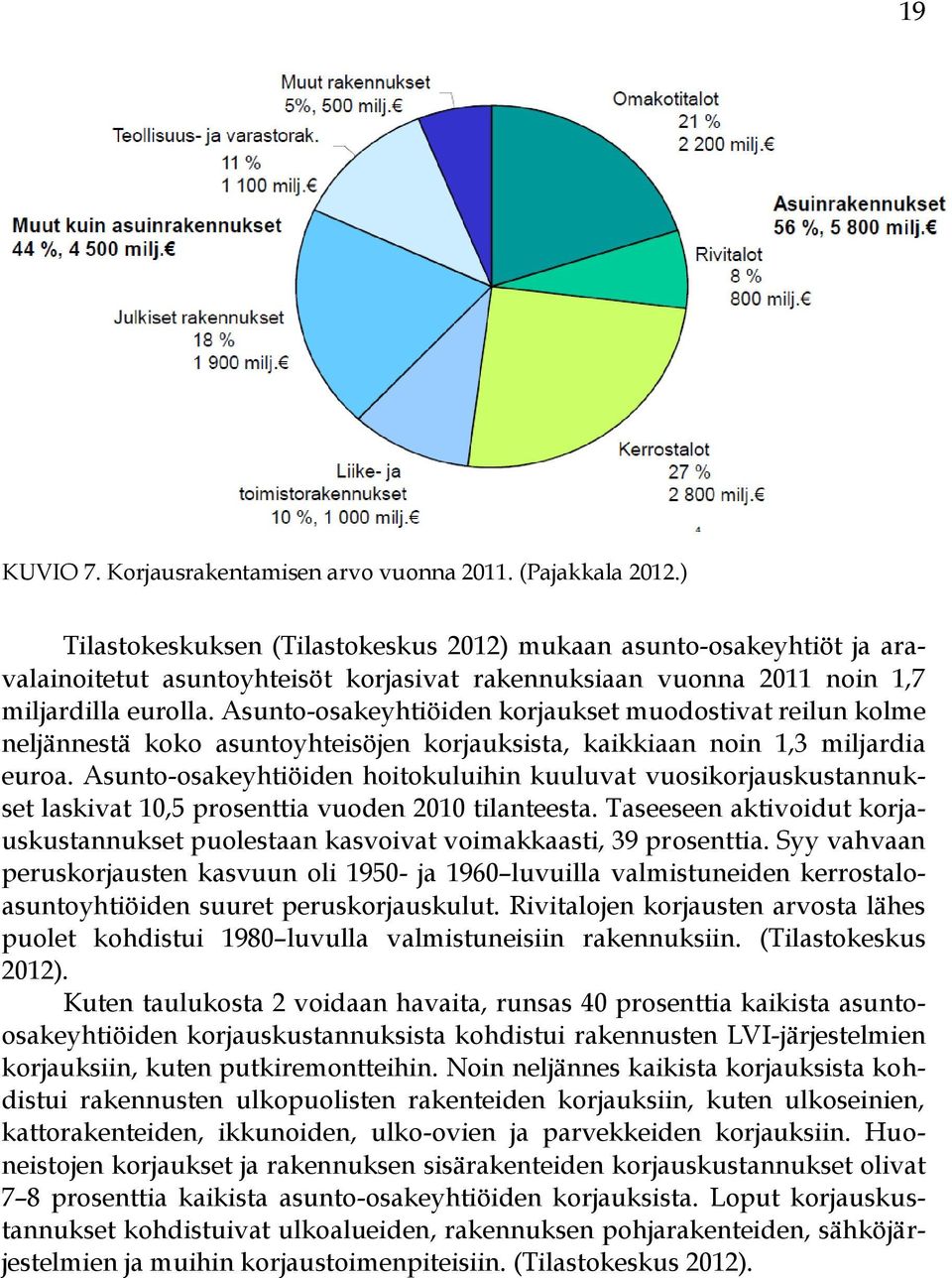 Asunto-osakeyhtiöiden korjaukset muodostivat reilun kolme neljännestä koko asuntoyhteisöjen korjauksista, kaikkiaan noin 1,3 miljardia euroa.