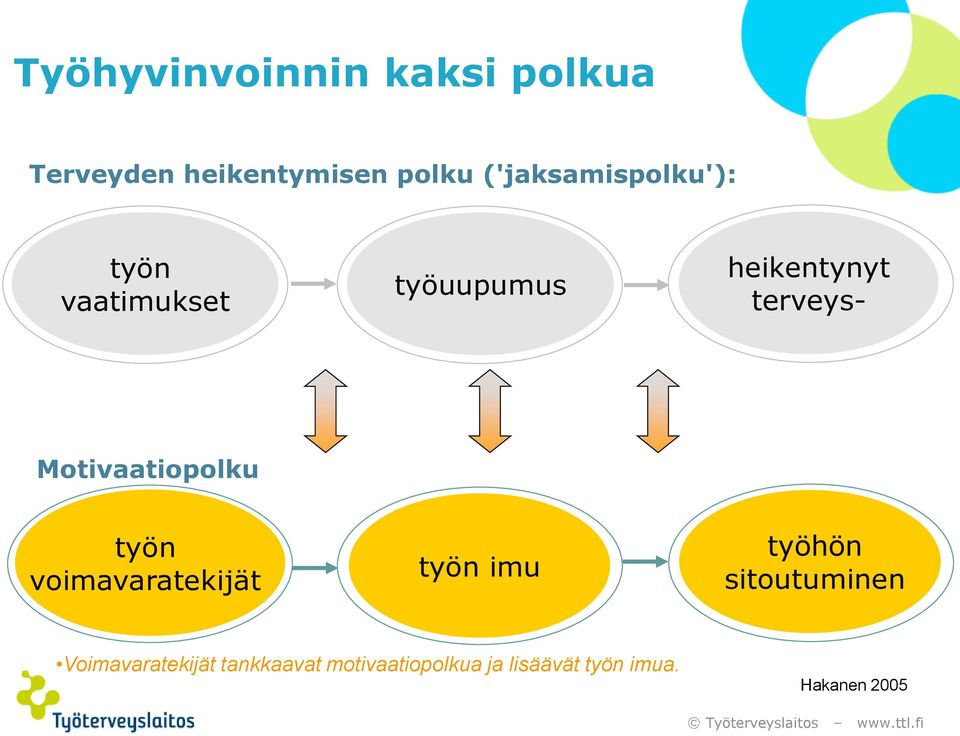 voimavaratekijät työn imu heikentynyt terveystyöhön sitoutuminen