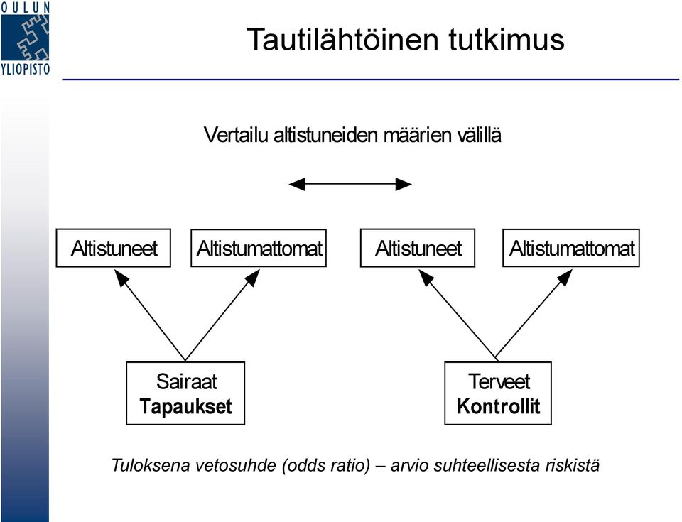 Altistumattomat Sairaat Tapaukset Terveet Kontrollit