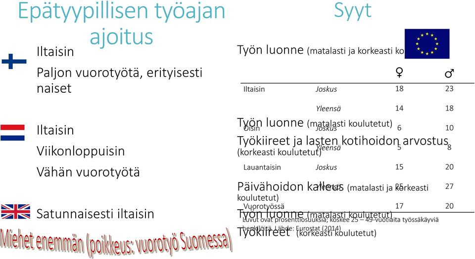 Päivähoidon kalleus (matalasti ja korkeasti koulutetut) Työn luonne (matalasti koulutetut) henkilöitä.