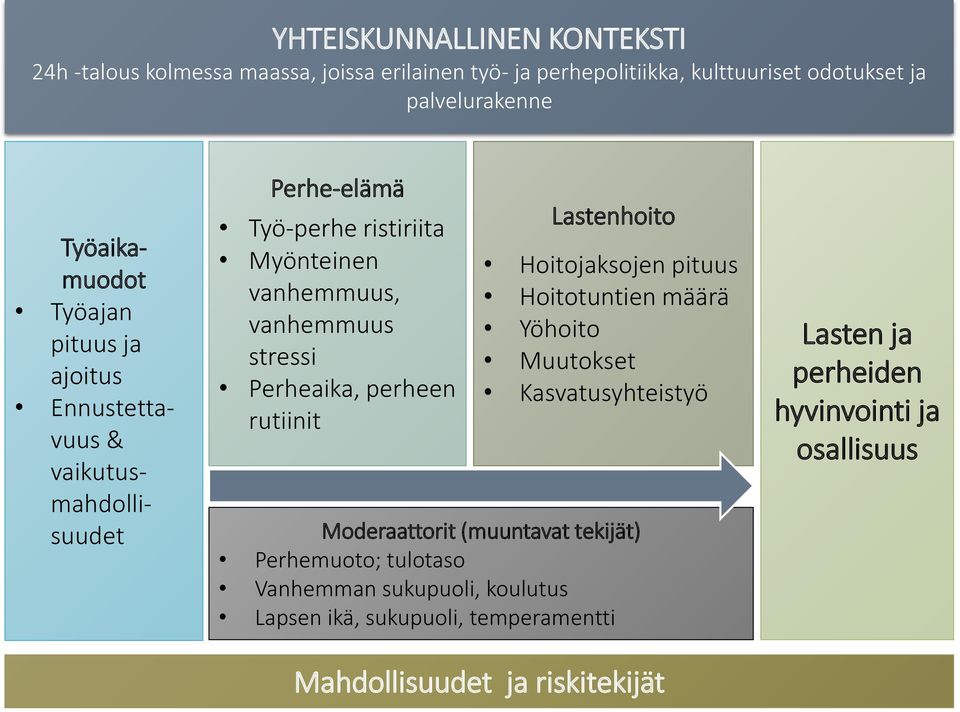 stressi Perheaika, perheen rutiinit Lastenhoito Hoitojaksojen pituus Hoitotuntien määrä Yöhoito Muutokset Kasvatusyhteistyö Moderaattorit (muuntavat