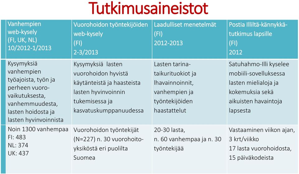 vuorohoidon hyvistä käytänteistä ja haasteista lasten hyvinvoinnin tukemisessa ja kasvatuskumppanuudessa Vuorohoidon työntekijät (N=227) n.