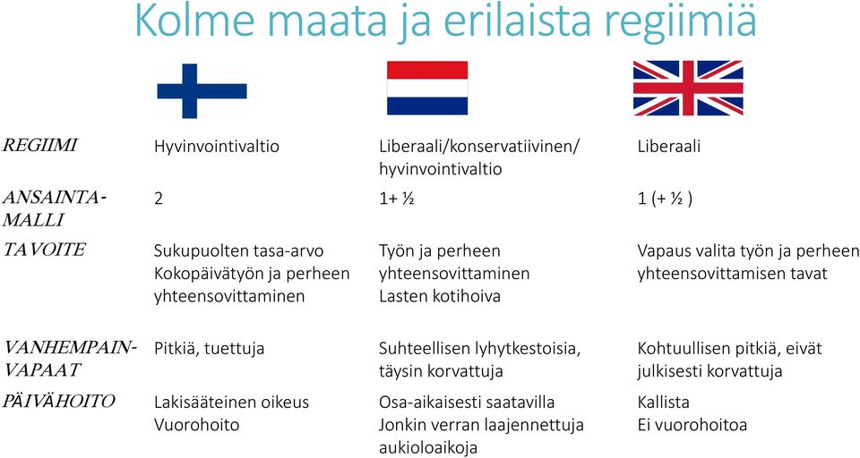 perheen yhteensovittamisen tavat VANHEMPAIN- VAPAAT Pitkiä, tuettuja Suhteellisen lyhytkestoisia, täysin korvattuja Kohtuullisen pitkiä, eivät