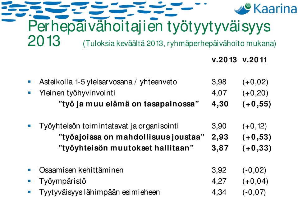 tasapainossa 4,30 (+0,55) Työyhteisön toimintatavat ja organisointi 3,90 (+0,12) työajoissa on mahdollisuus joustaa 2,93
