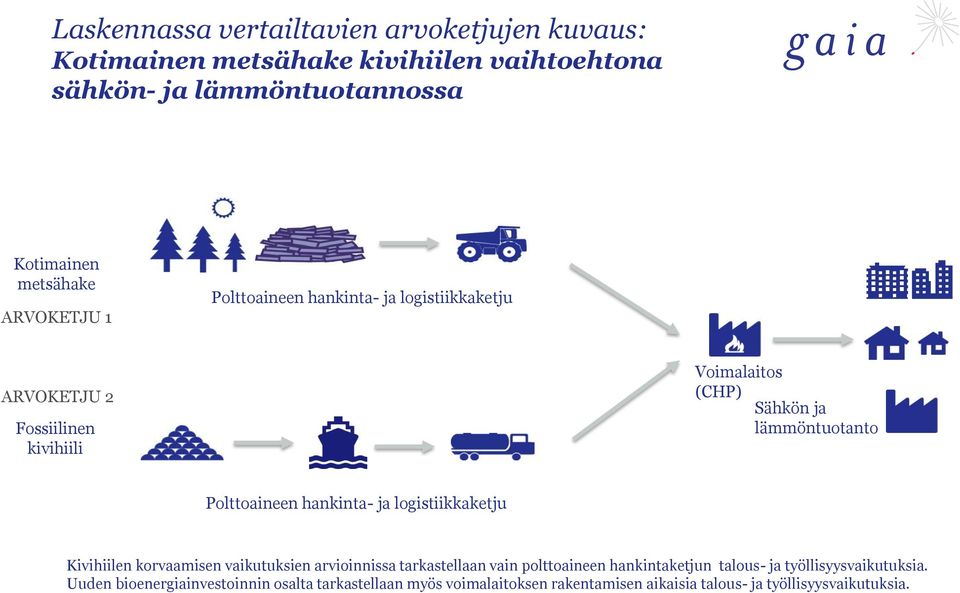 hankinta- ja logistiikkaketju Kivihiilen korvaamisen vaikutuksien arvioinnissa tarkastellaan vain polttoaineen hankintaketjun talous- ja