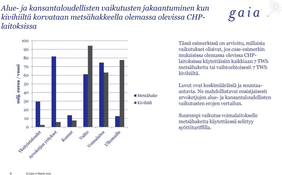 metsähaketta tai vaihtoehtoisesti 7 TWh kivihiiltä. 50 40 30 20 10 0 Metsähake Kivihiili Luvut ovat keskimääräisiä ja suuntaaantavia.