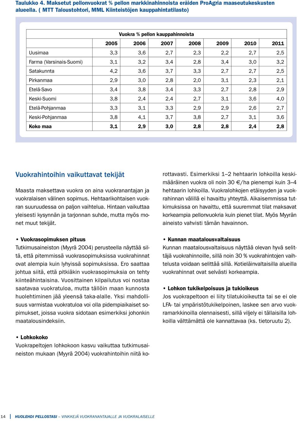 2,8 3,4 3,0 3,2 Satakunnta 4,2 3,6 3,7 3,3 2,7 2,7 2,5 Pirkanmaa 2,9 3,0 2,8 2,0 3,1 2,3 2,1 Etelä-Savo 3,4 3,8 3,4 3,3 2,7 2,8 2,9 Keski-Suomi 3,8 2,4 2,4 2,7 3,1 3,6 4,0 Etelä-Pohjanmaa 3,3 3,1 3,3