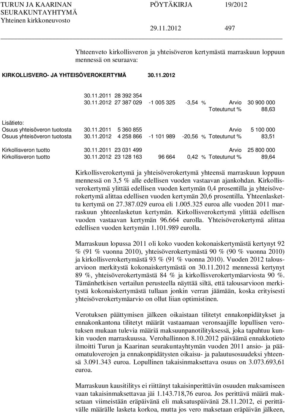 11.2012 23 128 163 96 664 0,42 % Toteutunut % 89,64 Kirkollisverokertymä ja yhteisöverokertymä yhteensä marraskuun loppuun mennessä on 3,5 % alle edellisen vuoden vastaavan ajankohdan.