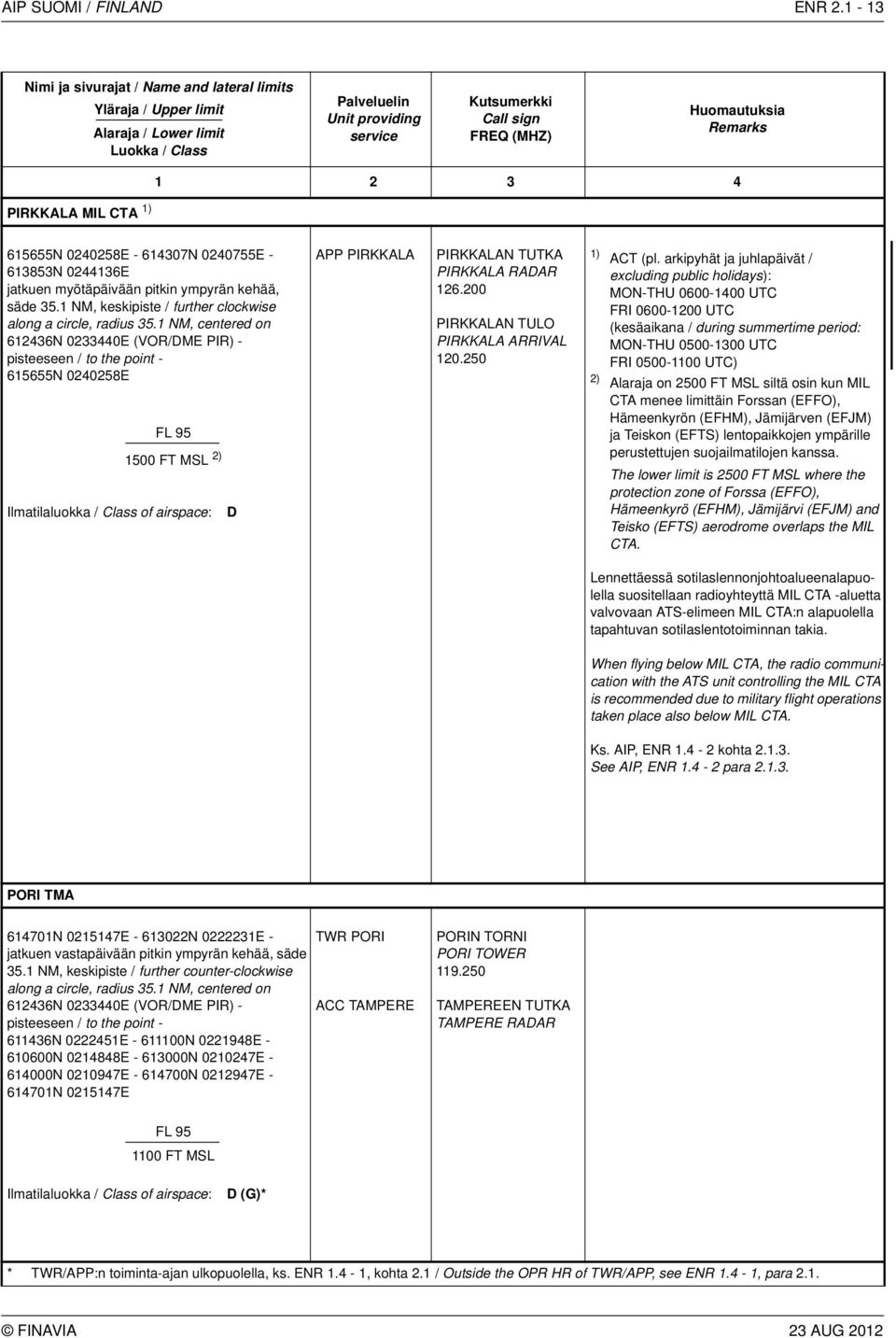 1 NM, centered on 612436N 0233440E (VOR/ME PIR) - pisteeseen / to the point - 615655N 0240258E 1500 FT MSL 2) APP PIRKKALA PIRKKALAN TUTKA PIRKKALA RAAR 126.200 PIRKKALAN TULO PIRKKALA ARRIVAL 120.