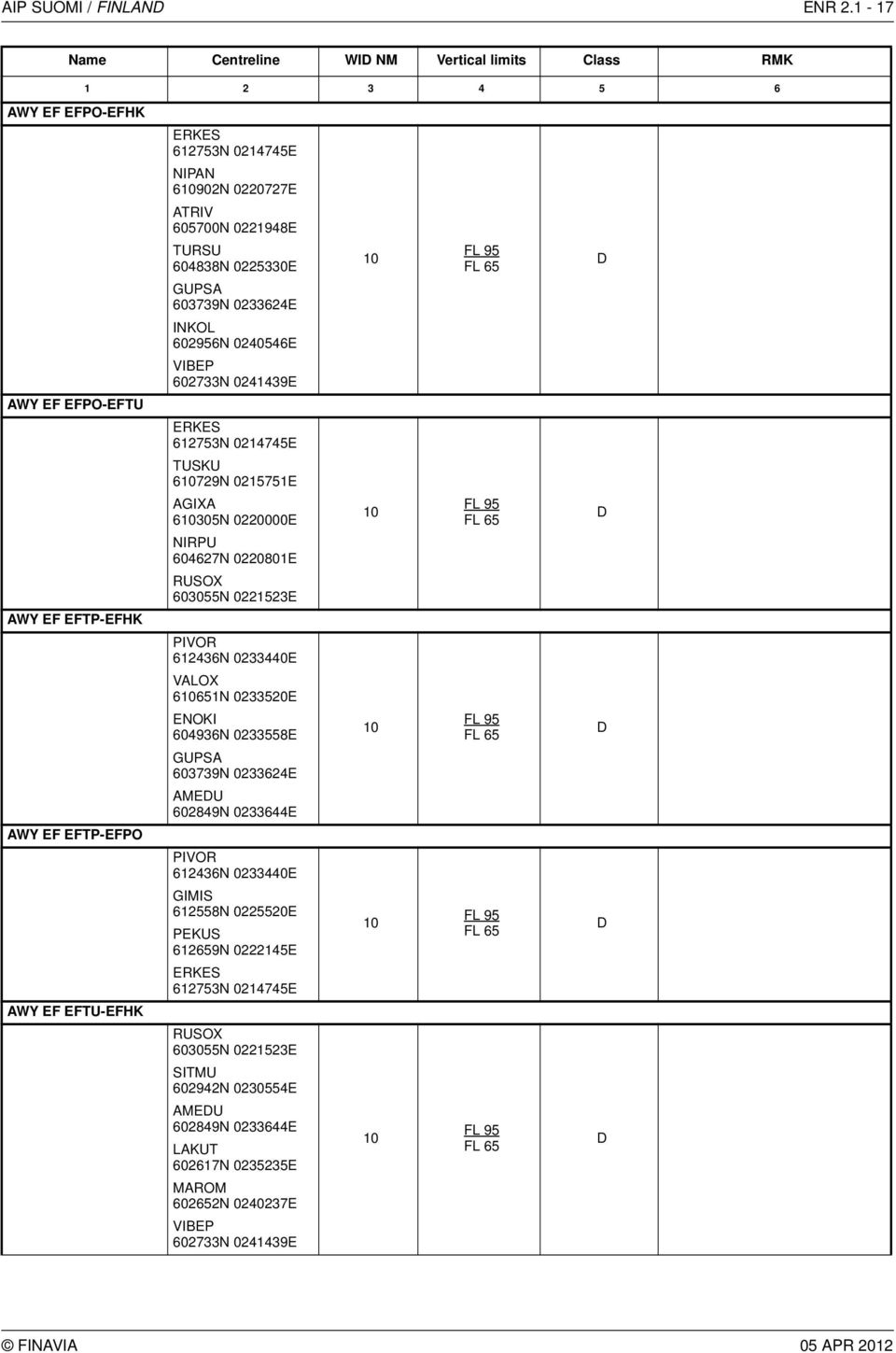 EF EFTU-EFHK TURSU 604838N 0225330E GUPSA 603739N 0233624E INKOL 602956N 0240546E VIBEP 602733N 0241439E ERKES 612753N 0214745E TUSKU 6729N 0215751E AGIXA 6305N 0220000E NIRPU 604627N 0220801E