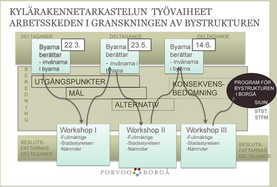 MÅL Workshop I -Fullmäktige -Stadsstyrelsen -Nämnder Byarna berättar - invånarna i byarna ALTERNATIV Workshop II -Fullmäktige -Stadsstyrelsen