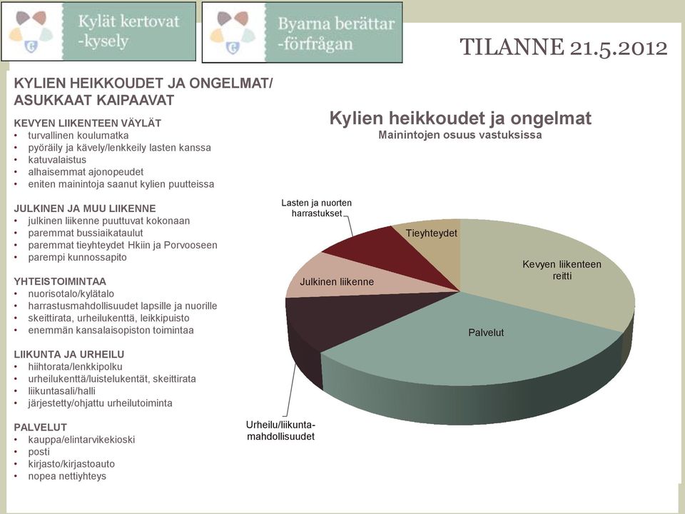 mainintoja saanut kylien puutteissa Kylien heikkoudet ja ongelmat Mainintojen osuus vastuksissa JULKINEN JA MUU LIIKENNE julkinen liikenne puuttuvat kokonaan paremmat bussiaikataulut paremmat