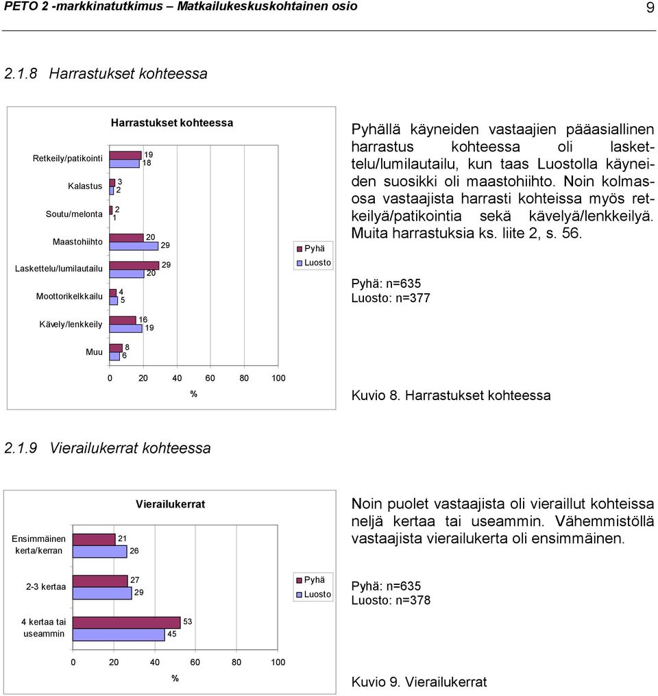 vastaajien pääasiallinen harrastus kohteessa oli laskettelu/lumilautailu, kun taas lla käyneiden suosikki oli maastohiihto.