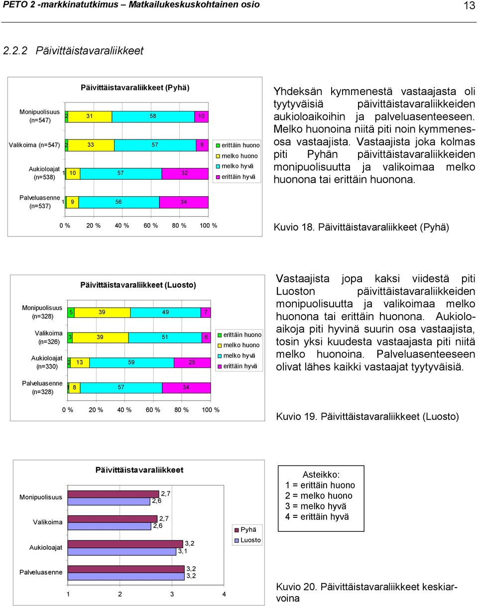 2.2 Päivittäistavaraliikkeet Monipuolisuus (n=547) Valikoima (n=547) Aukioloajat (n=538) 1 2 2 10 Päivittäistavaraliikkeet () 31 58 33 57 57 32 10 8 erittäin huono melko huono melko hyvä erittäin