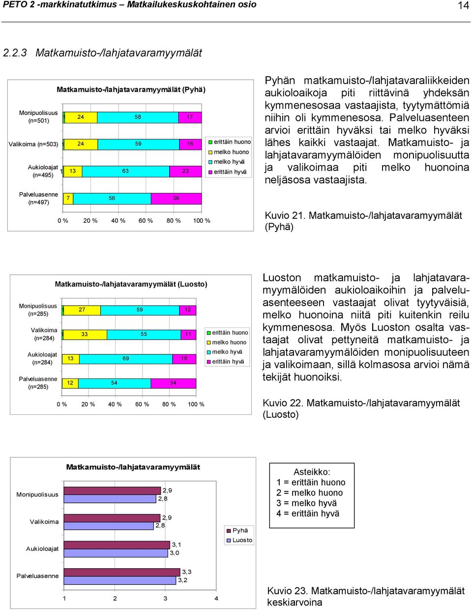 2.3 Matkamuisto-/lahjatavaramyymälät Monipuolisuus (n=501) Matkamuisto-/lahjatavaramyymälät () 1 Valikoima (n=503) 1 Aukioloajat (n=495) Palveluasenne (n=497) 1 7 13 24 24 56 63 58 59 36 23 17 16