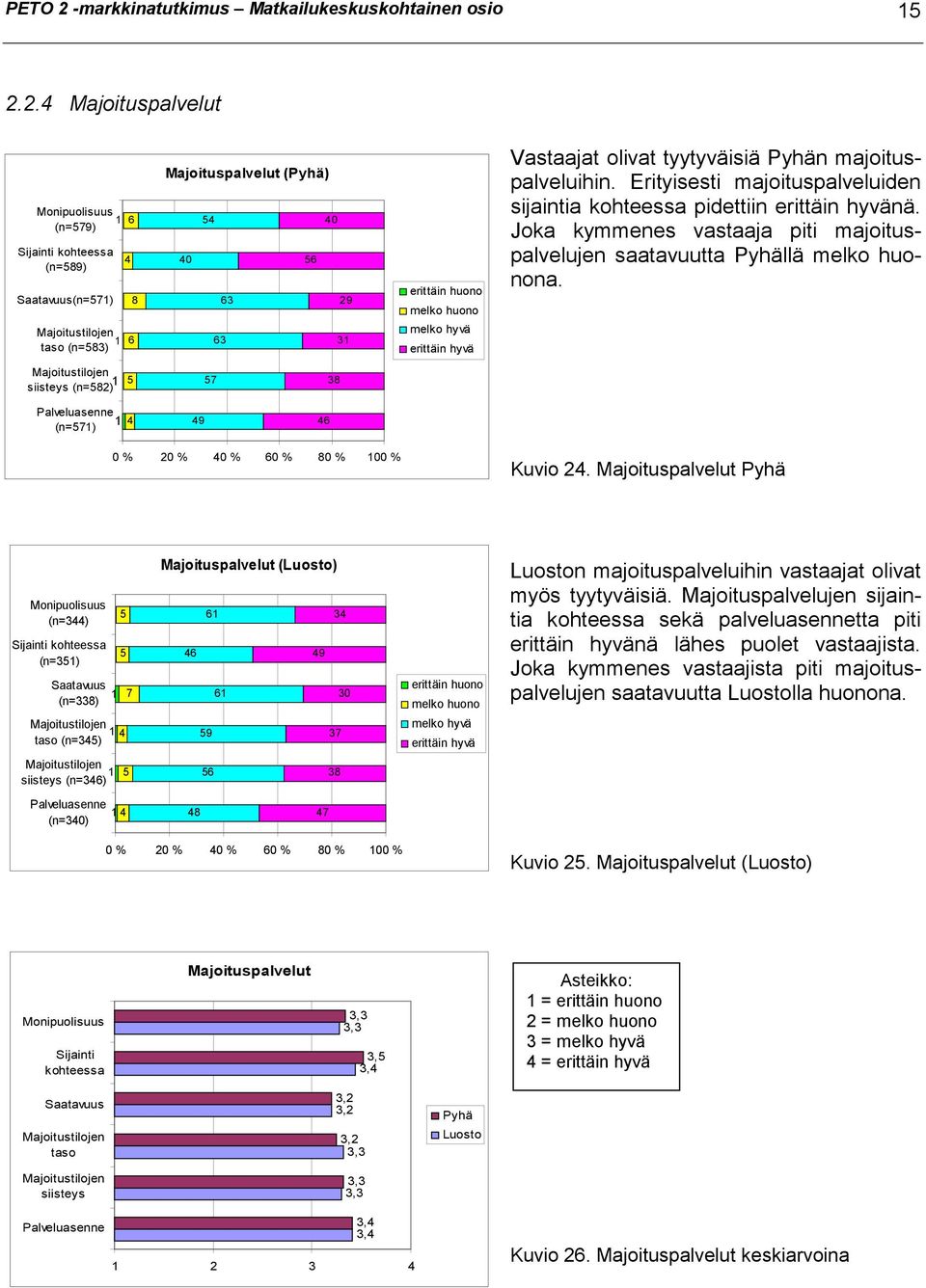 2.4 Majoituspalvelut Monipuolisuus 1 6 (n=579) Sijainti kohteessa (n=589) Saatavuus(n=571) 4 8 Majoitustilojen 1 6 taso (n=583) Majoituspalvelut () 54 40 40 56 63 29 63 31 erittäin huono melko huono