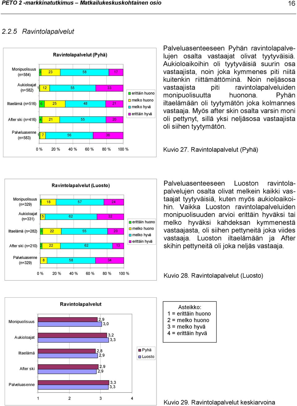 2.5 Ravintolapalvelut Monipuolisuus (n=584) Aukioloajat (n=582) Iltaelämä (n=516) After ski (n=416) 1 3 6 4 12 Palveluasenne 1 7 (n=583) 23 21 Ravintolapalvelut () 25 56 55 58 55 48 33 36 17 21 20