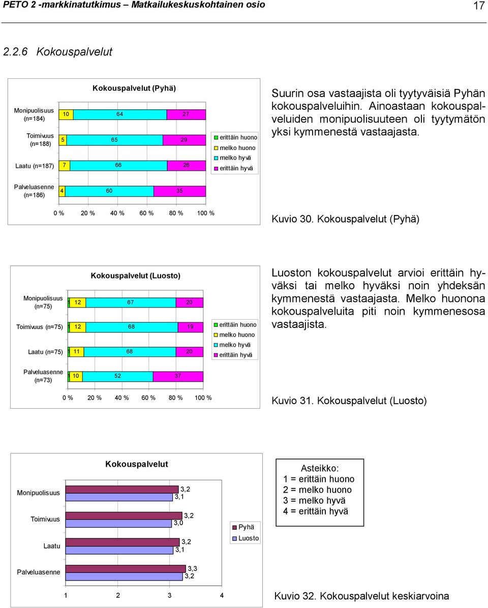 2.6 Kokouspalvelut Monipuolisuus (n=184) Toimivuus (n=188) Laatu (n=187) 10 5 7 Kokouspalvelut () 64 65 66 27 29 26 erittäin huono melko huono melko hyvä erittäin hyvä Suurin osa vastaajista oli