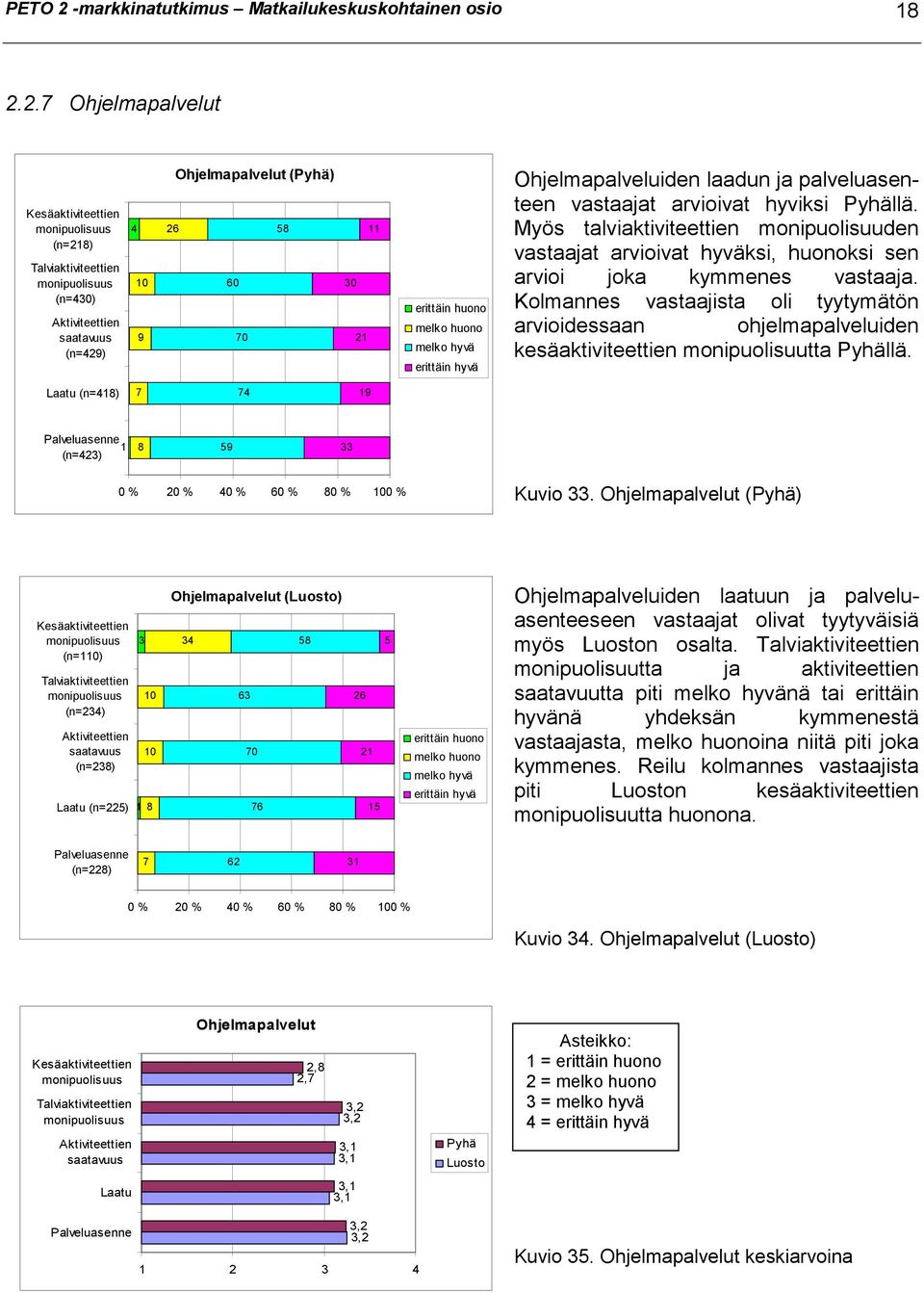 2.7 Ohjelmapalvelut Kesäaktiviteettien monipuolisuus (n=218) Talviaktiviteettien monipuolisuus (n=430) Aktiviteettien saatavuus (n=429) 4 10 9 Ohjelmapalvelut () 26 58 60 70 11 30 21 erittäin huono