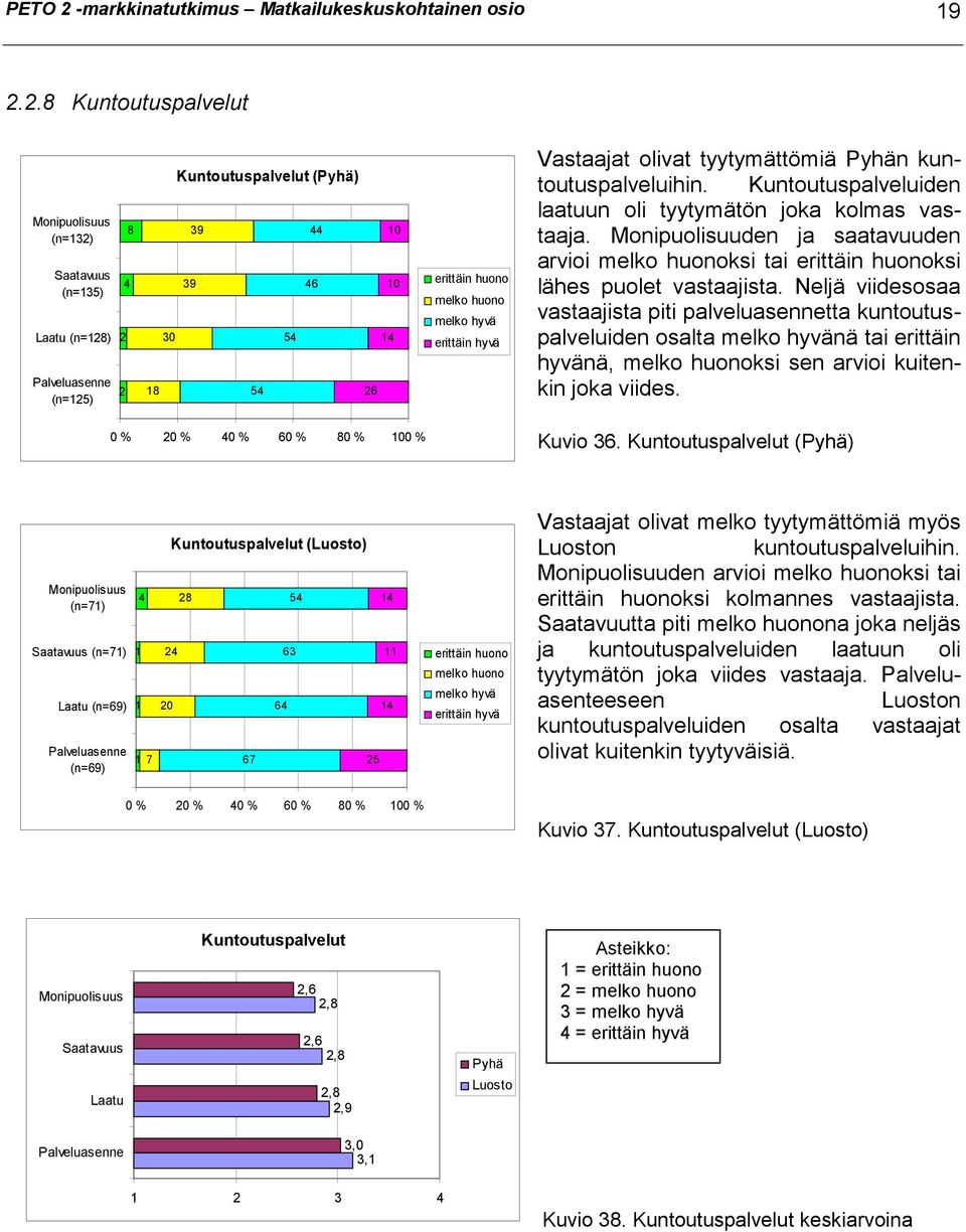 2.8 Kuntoutuspalvelut Monipuolisuus (n=132) Saatavuus (n=135) Laatu (n=128) Palveluasenne (n=125) 8 4 2 2 Kuntoutuspalvelut () 39 39 44 46 10 10 30 54 14 18 54 26 erittäin huono melko huono melko