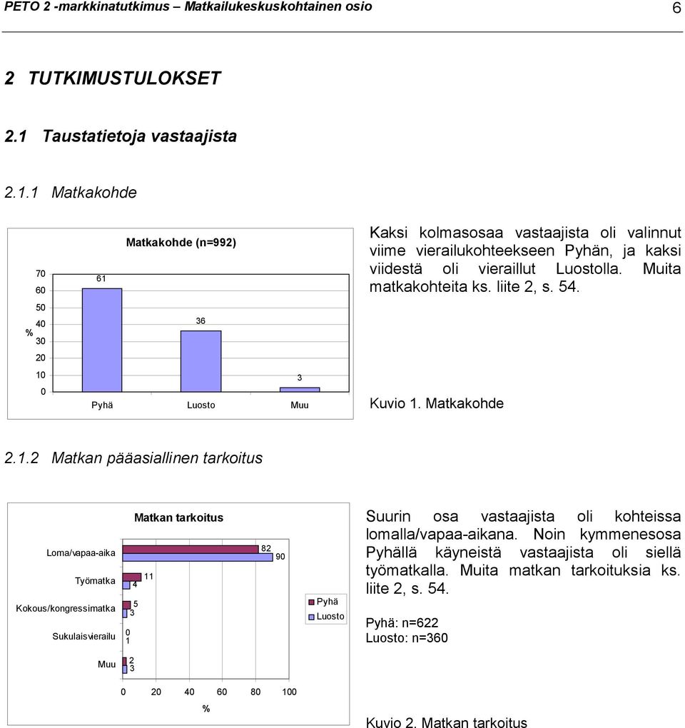 1 Matkakohde 70 60 50 40 % 30 20 10 0 Matkakohde (n=992) 61 36 3 Muu Kaksi kolmasosaa vastaajista oli valinnut viime vierailukohteekseen n, ja kaksi viidestä oli vieraillut lla.