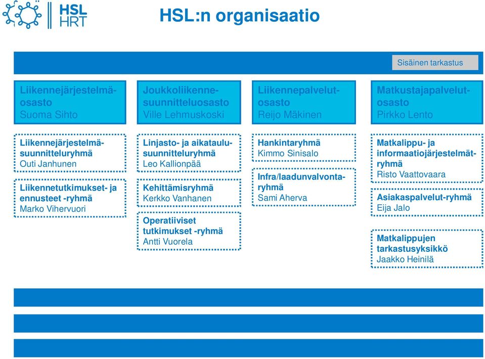 aikataulusuunnitteluryhmä Leo Kallionpää Kehittämisryhmä Kerkko Vanhanen Operatiiviset tutkimukset -ryhmä Antti Vuorela Hankintaryhmä Kimmo Sinisalo Infra/laadunvalvontaryhmä Sami Aherva