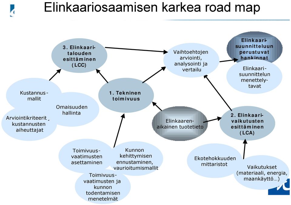 Arviointikriteerit ja kustannusten aiheuttajat Omaisuuden hallinta Elinkaarenaikainen tuotetieto 2.