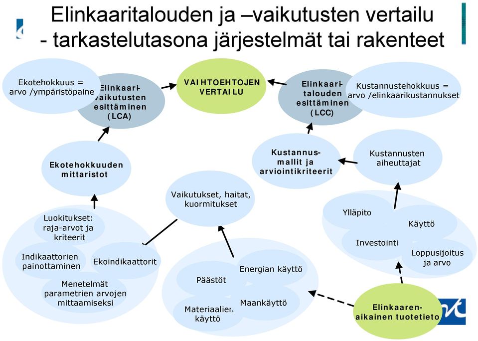 raja-arvot ja kriteerit Indikaattorien painottaminen Ekoindikaattorit Menetelmät parametrien arvojen mittaamiseksi Vaikutukset, haitat, kuormitukset Päästöt