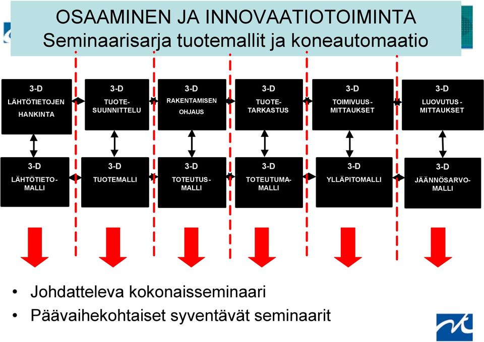 LUOVUTUS - MITTAUKSET LÄHTÖTIETO- MALLI TUOTEMALLI TOTEUTUS- MALLI TOTEUTUMA- MALLI
