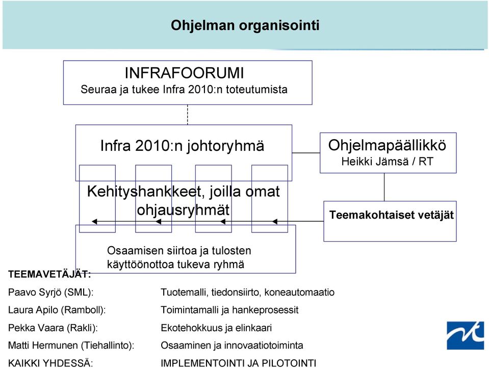 Vaara (Rakli): Matti Hermunen (Tiehallinto): KAIKKI YHDESSÄ: Osaamisen siirtoa ja tulosten käyttöönottoa tukeva ryhmä Tuotemalli,