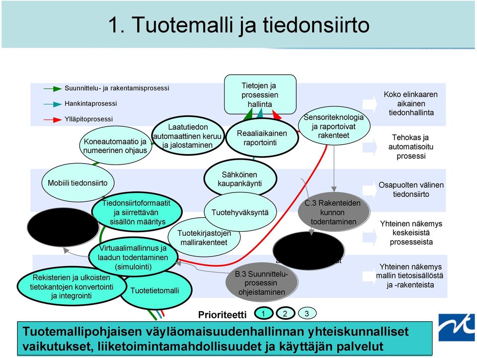 1 Toimivuusvaatimusmenettelyn kehittäminen Tiedonsiirtoformaatit ja siirrettävän sisällön määritys Virtuaalimallinnus ja laadun todentaminen (simulointi) Rekisterien ja ulkoisten tietokantojen