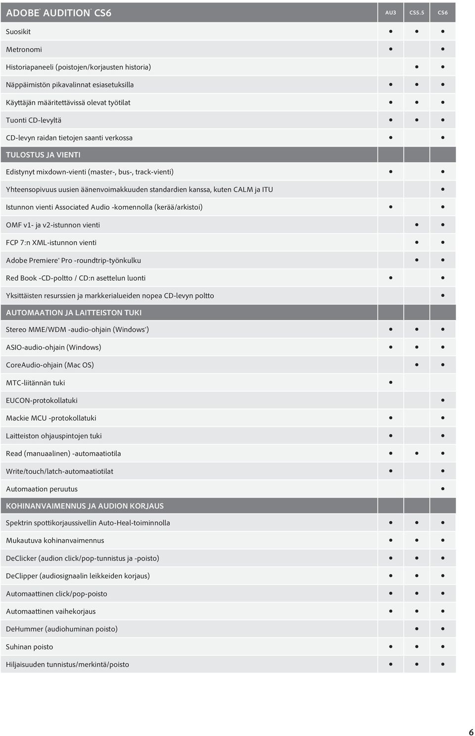 saanti verkossa TULOSTUS JA VIENTI Edistynyt mixdown-vienti (master-, bus-, track-vienti) Yhteensopivuus uusien äänenvoimakkuuden standardien kanssa, kuten CALM ja ITU Istunnon vienti Associated