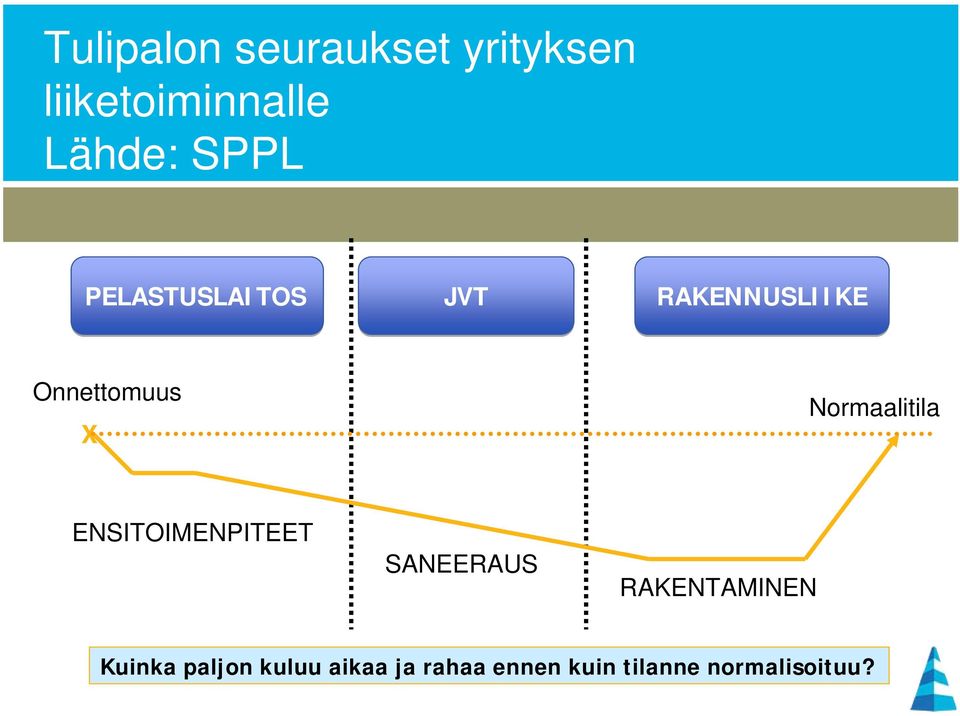 Normaalitila ENSITOIMENPITEET SANEERAUS RAKENTAMINEN