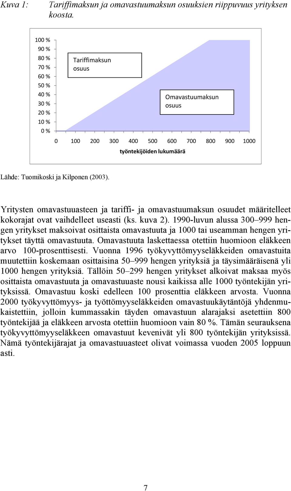 (2003). Yritysten omavastuuasteen ja tariffi- ja omavastuumaksun osuudet määritelleet kokorajat ovat vaihdelleet useasti (ks. kuva 2).