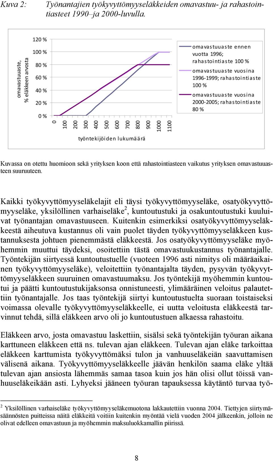 vuosina 2000 2005; rahastointiaste 80 % 0 100 200 300 400 500 600 700 800 900 1000 1100 työntekijöiden lukumäärä Kuvassa on otettu huomioon sekä yrityksen koon että rahastointiasteen vaikutus