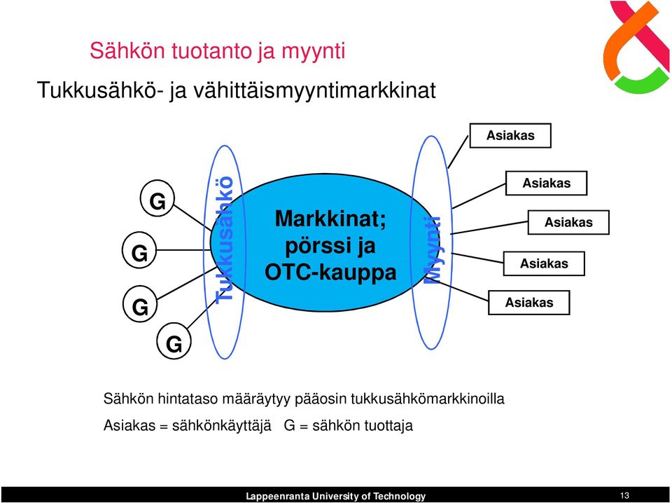 Asiakas Asiakas G Sähkön hintataso määräytyy pääosin tukkusähkömarkkinoilla