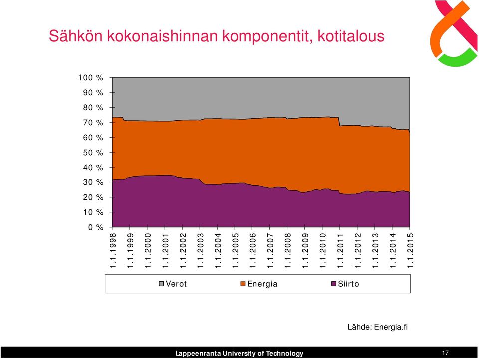 1.2006 1.1.2007 1.1.2008 1.1.2009 1.1.2010 1.1.2011 1.1.2012 1.1.2013 1.1.2014 1.1.2015 Verot Energia Siirto Lähde: Energia.