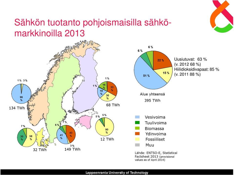 (v. 2012 68 %) Hiilidioksidivapaat: 85 %