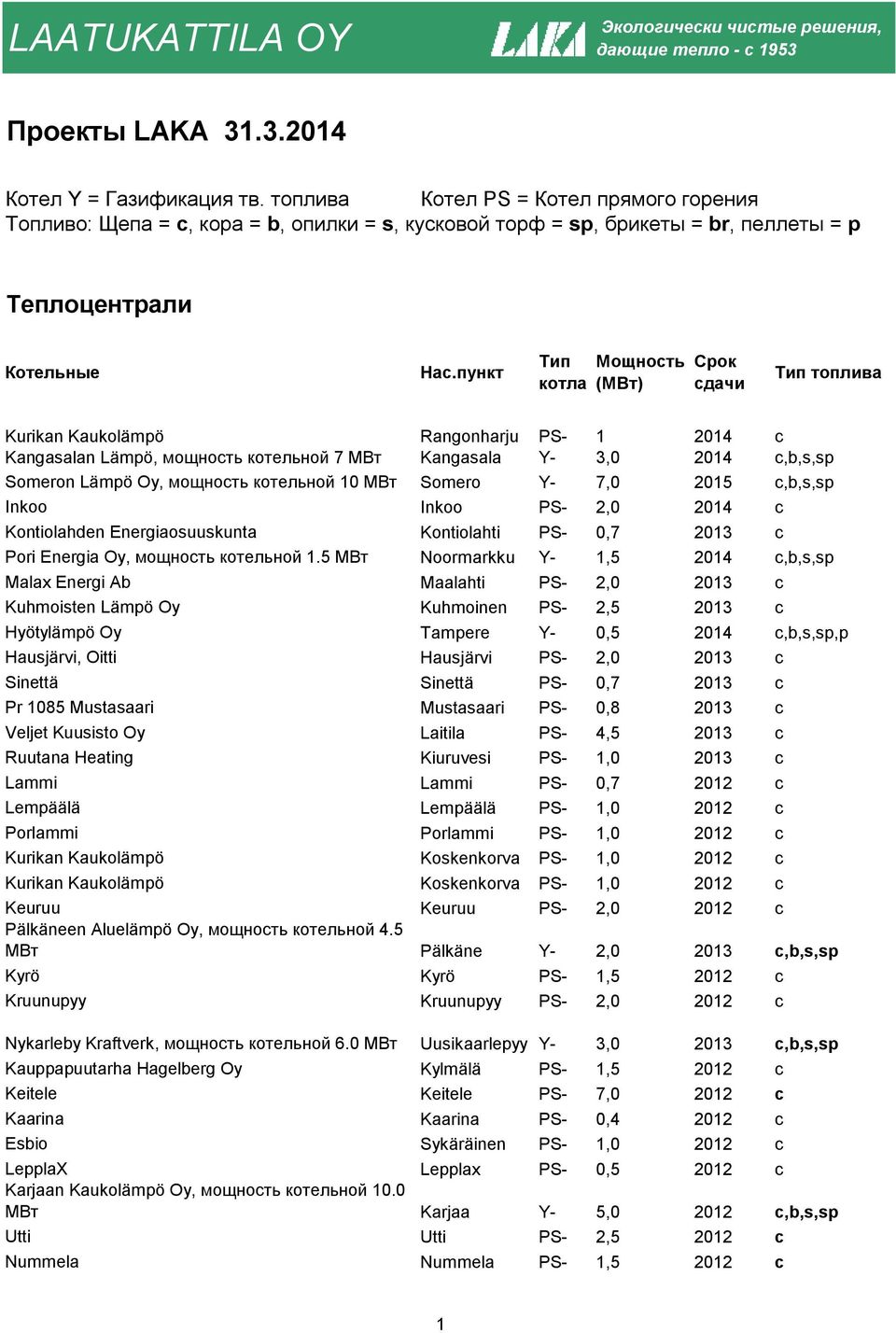 2014 c Kangasalan Lämpö, мощность котельной 7 МВт Kangasala Y- 3,0 2014 c,b,s,sp Someron Lämpö Oy, мощность котельной 10 МВт Somero Y- 7,0 2015 c,b,s,sp Inkoo Inkoo PS- 2,0 2014 c Kontiolahden