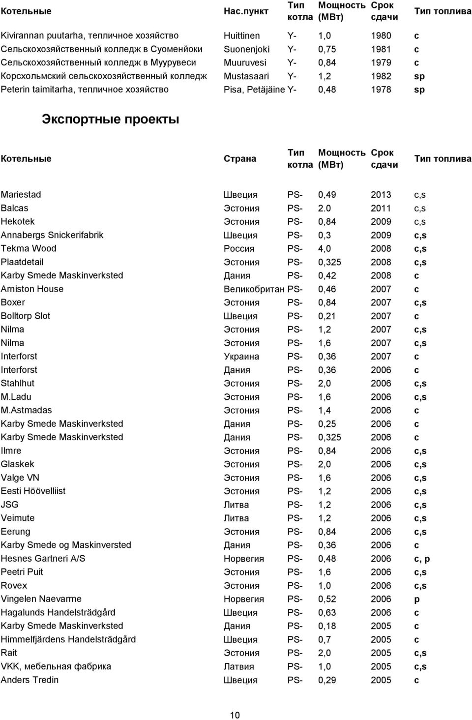топлива Mariestad Швеция PS- 0,49 2013 c,s Balcas Эстония PS- 2.