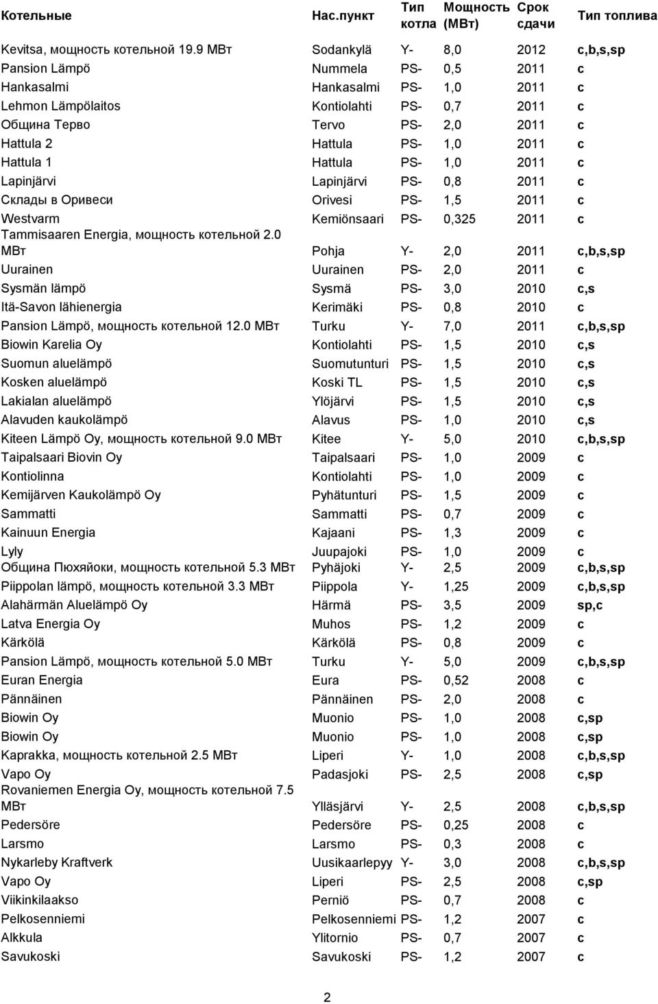 2 Hattula PS- 1,0 2011 c Hattula 1 Hattula PS- 1,0 2011 c Lapinjärvi Lapinjärvi PS- 0,8 2011 c Склады в Оривеси Orivesi PS- 1,5 2011 c Westvarm Kemiönsaari PS- 0,325 2011 c Tammisaaren Energia,